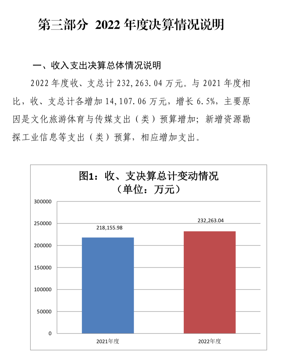 中央广播电视总台“晒账本”，2022年收支总计232,263.04万元