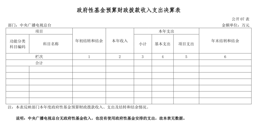 中央广播电视总台“晒账本”，2022年收支总计232,263.04万元