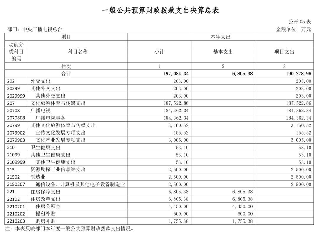 中央广播电视总台“晒账本”，2022年收支总计232,263.04万元