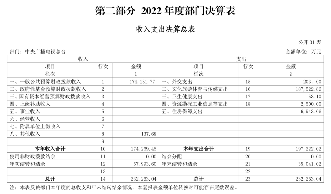 中央广播电视总台“晒账本”，2022年收支总计232,263.04万元