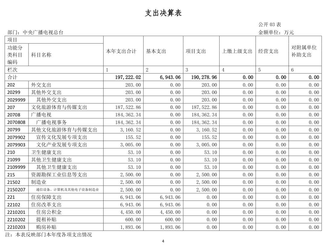 中央广播电视总台“晒账本”，2022年收支总计232,263.04万元