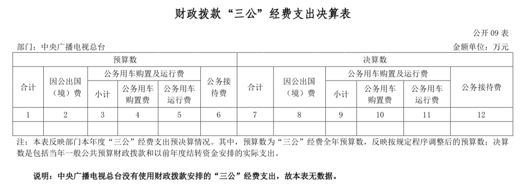 中央广播电视总台“晒账本”，2022年收支总计232,263.04万元