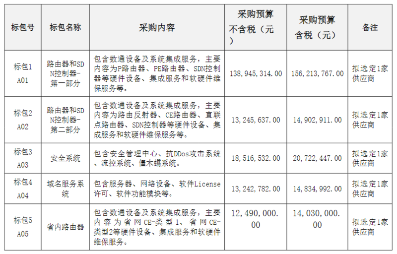 中国广电网络股份有限公司公示了中国广电IP骨干网建设项目（一期）数通系统采购项目（标包4）