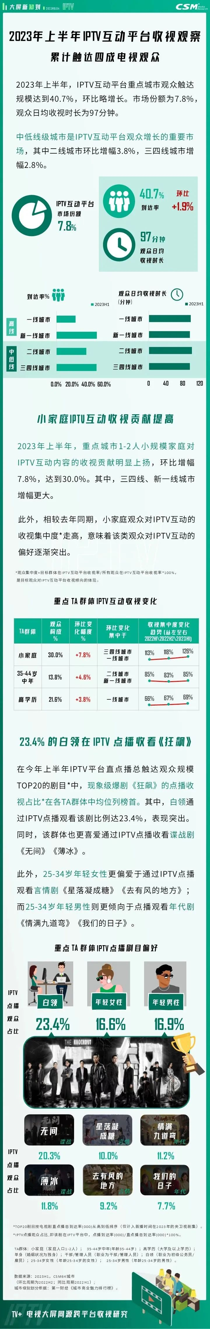 2023年上半年IPTV互动平台收视观察