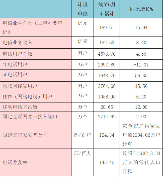 重庆：上半年IPTV用户数达1058.95万户