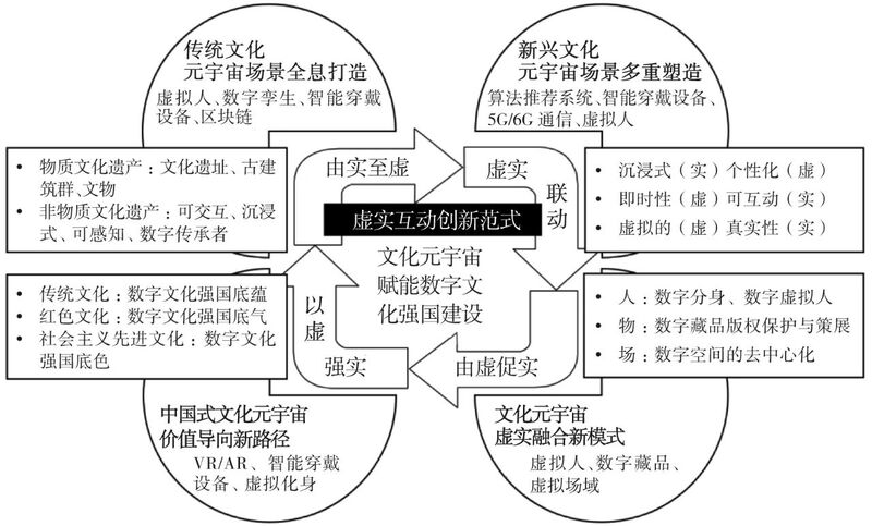 数字文化强国背景下的中国式文化元宇宙