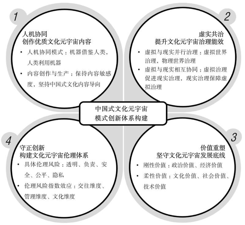 数字文化强国背景下的中国式文化元宇宙