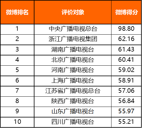 上半年主流媒体网络传播力榜单及解读