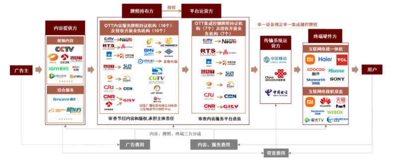 OTT行业：革故鼎新，或迎变局