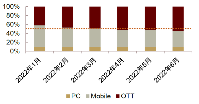 OTT行业：革故鼎新，或迎变局