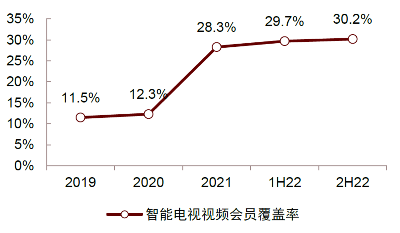 OTT行业：革故鼎新，或迎变局