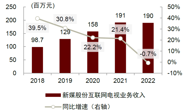 OTT行业：革故鼎新，或迎变局