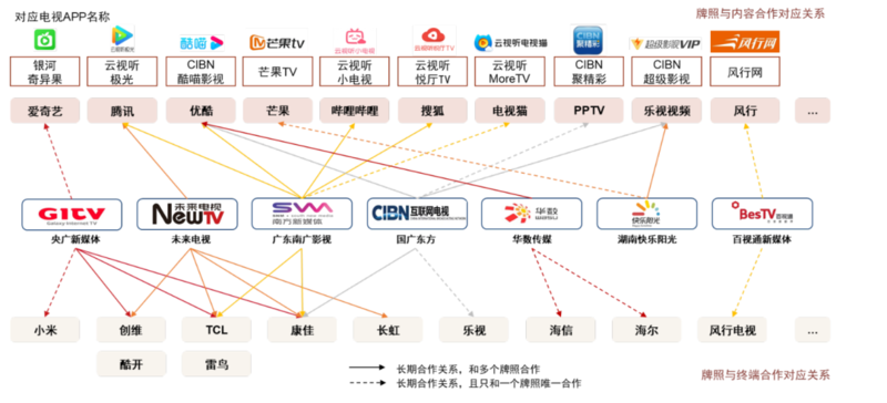 OTT行业：革故鼎新，或迎变局