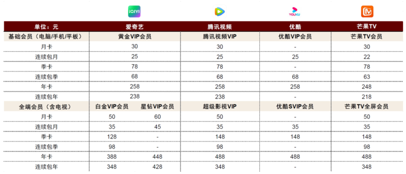 OTT行业：革故鼎新，或迎变局