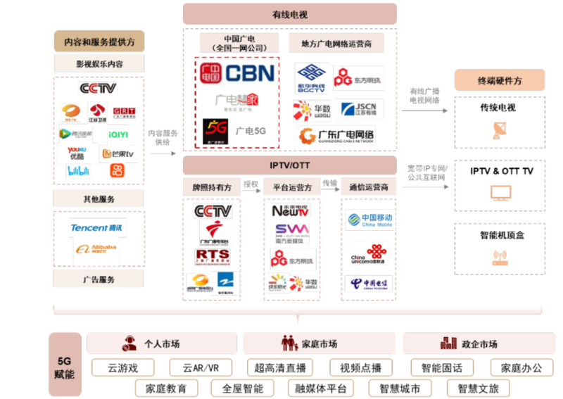 OTT行业：革故鼎新，或迎变局