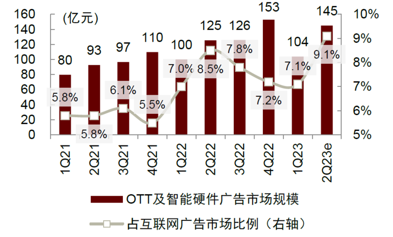 OTT行业：革故鼎新，或迎变局