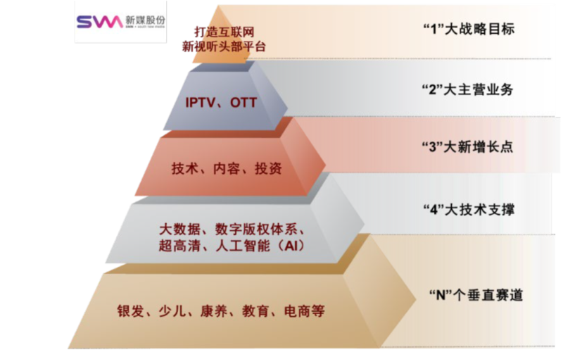 OTT行业：革故鼎新，或迎变局