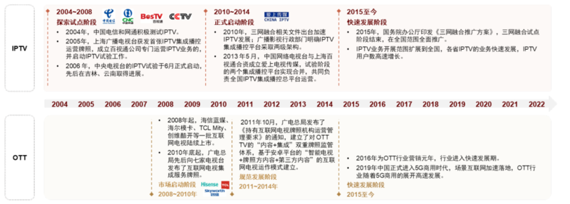 OTT行业：革故鼎新，或迎变局