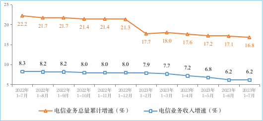 工信部：7月IPTV总用户数达3.93亿户，5G用户达6.95亿户