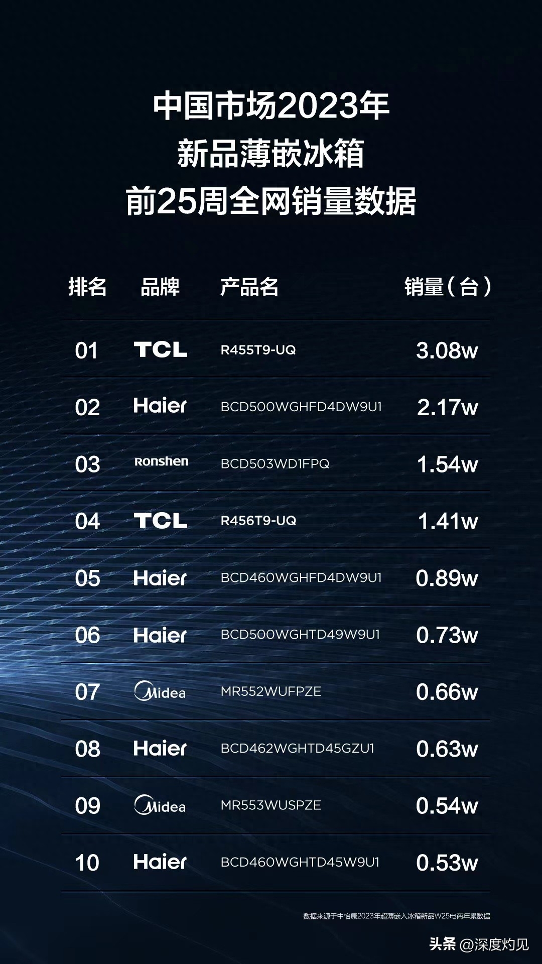 新型家电带动新增量，家电市场的复苏