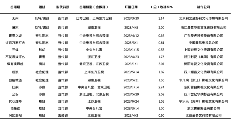 我国电视剧市场收播特征盘点