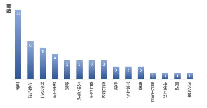 我国电视剧市场收播特征盘点