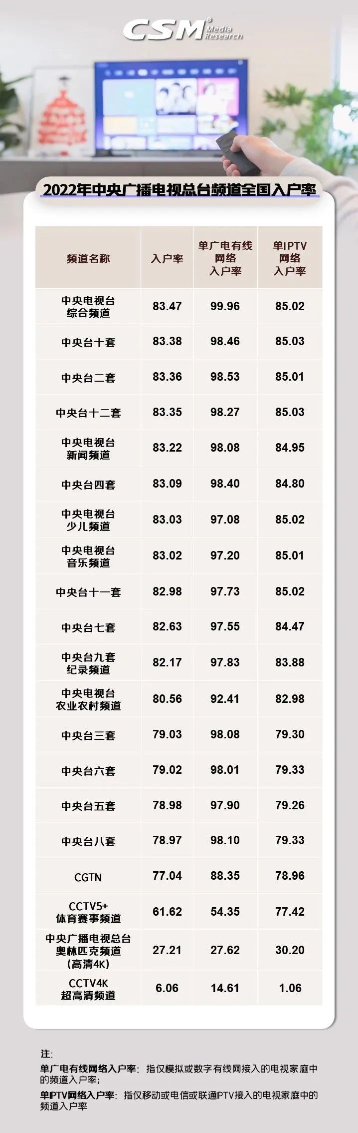 2022年有线入户家庭占比27.7%，IPTV、OTT分别为55.7%、39.7%