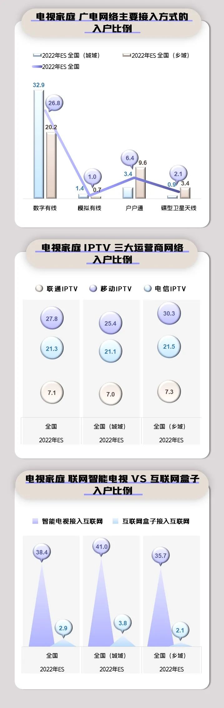 2022年有线入户家庭占比27.7%，IPTV、OTT分别为55.7%、39.7%