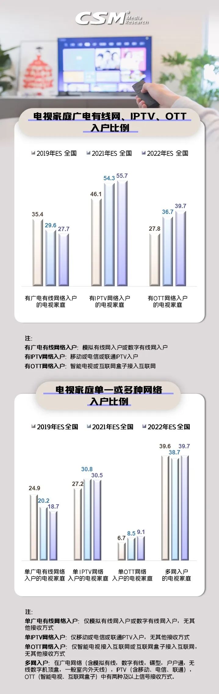 2022年有线入户家庭占比27.7%，IPTV、OTT分别为55.7%、39.7%