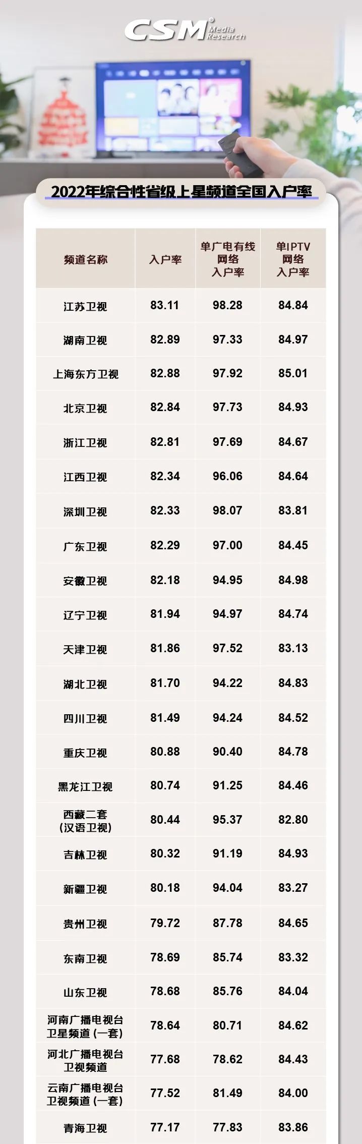 2022年有线入户家庭占比27.7%，IPTV、OTT分别为55.7%、39.7%