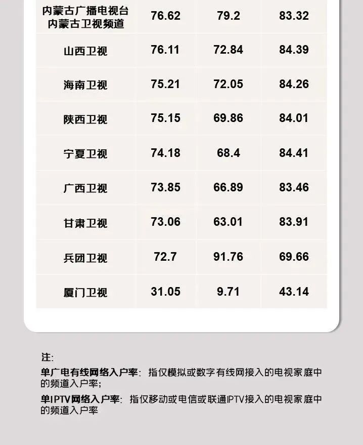 2022年有线入户家庭占比27.7%，IPTV、OTT分别为55.7%、39.7%