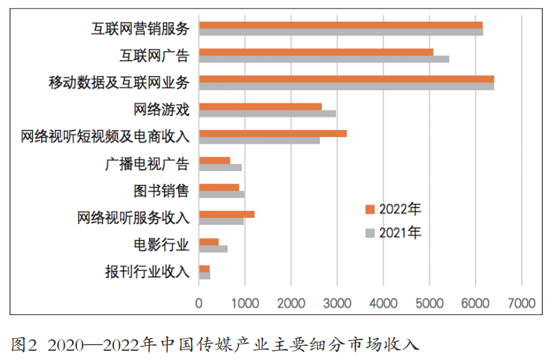 2023年中国传媒产业发展报告