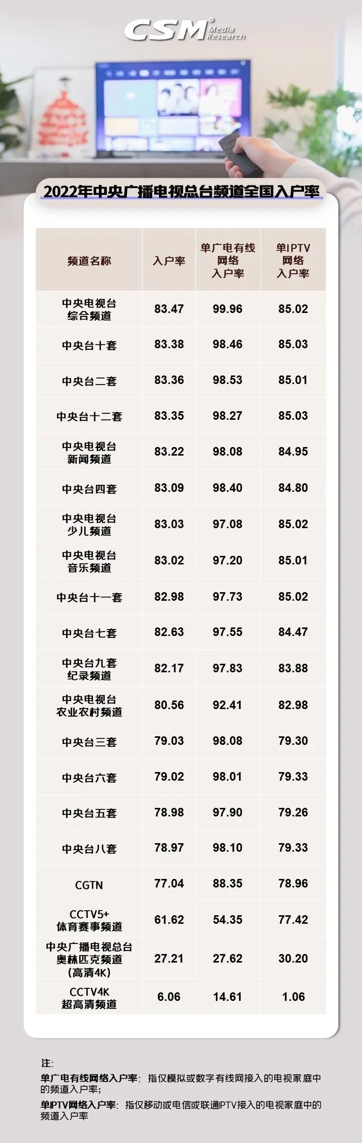 【统计】全国电视信号及重点频道入户情况概览（一）