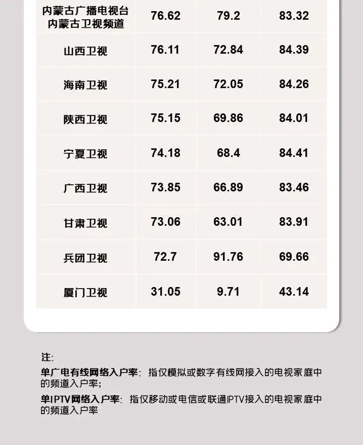 【统计】全国电视信号及重点频道入户情况概览（一）