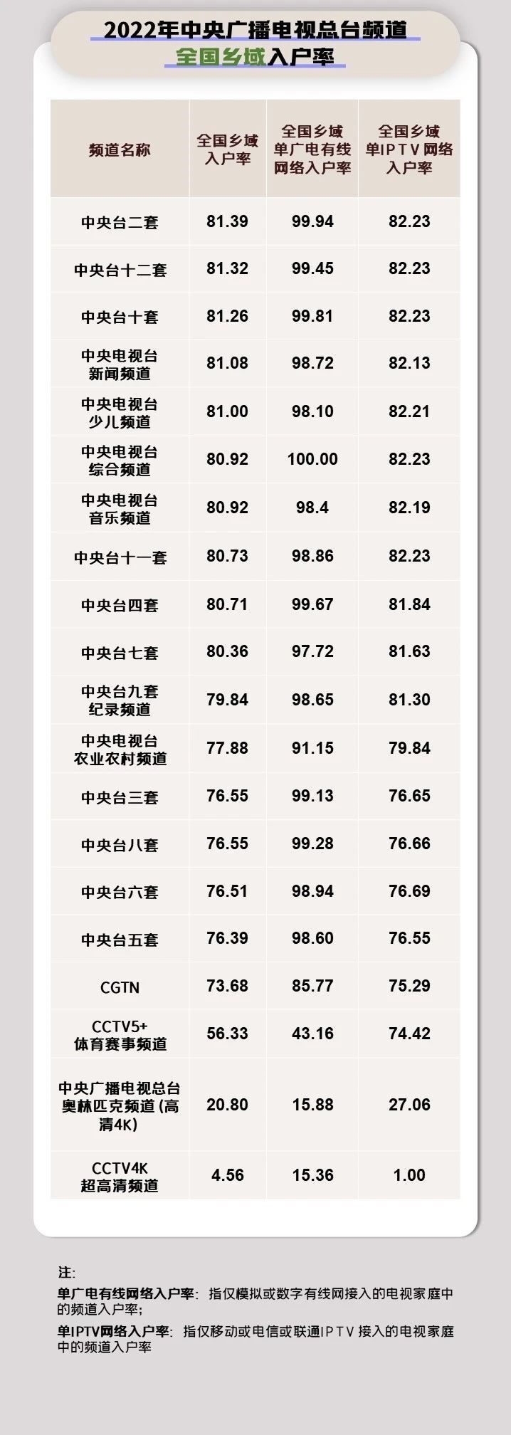 【统计】全国电视信号及重点频道入户情况概览（二）