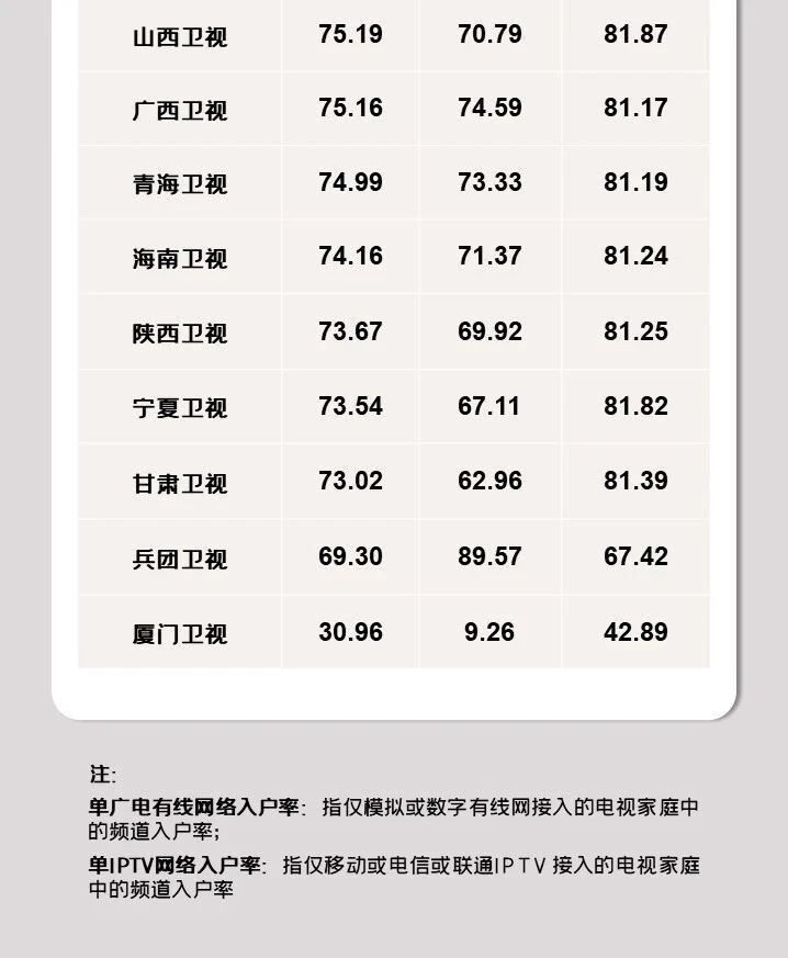 【统计】全国电视信号及重点频道入户情况概览（二）