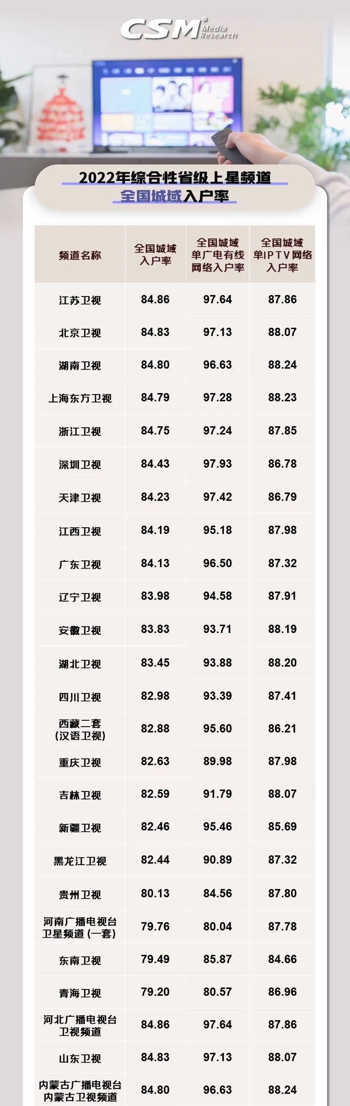 【统计】全国电视信号及重点频道入户情况概览（二）