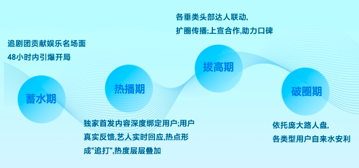 抖音新剧相关视频播放量同比2022年增长217%，《2023抖音剧集暑期报告》发布