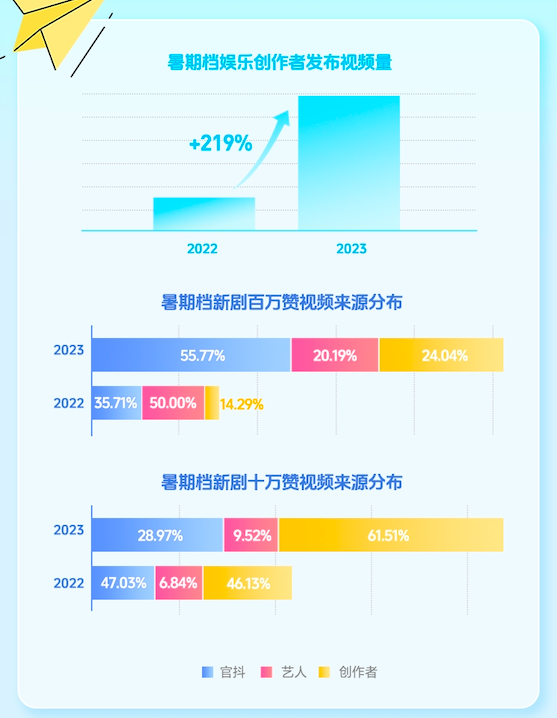 抖音新剧相关视频播放量同比2022年增长217%，《2023抖音剧集暑期报告》发布