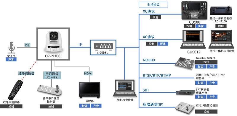 佳能发布室内4K摄控一体机及控制器新品，广泛适用于视频制作、高端会议、线上授课等多个领域