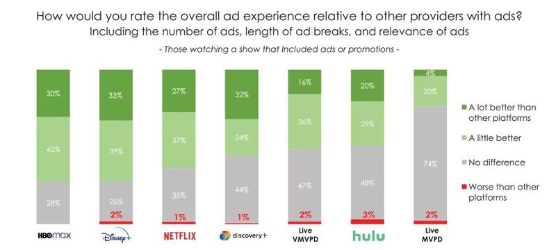 Hub：越来越多的证据表明，观众对广告的接受度越来越高