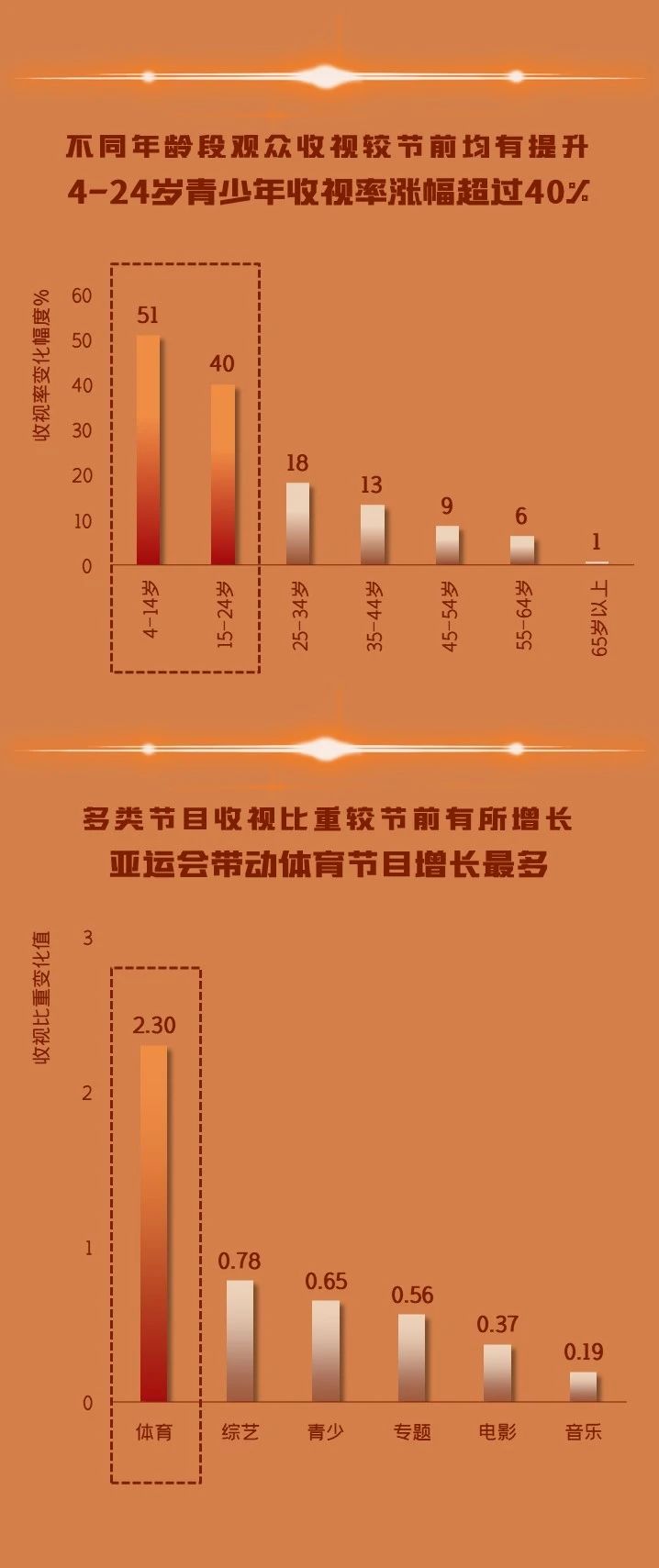 十一假期电视总收视率较节前提升14%