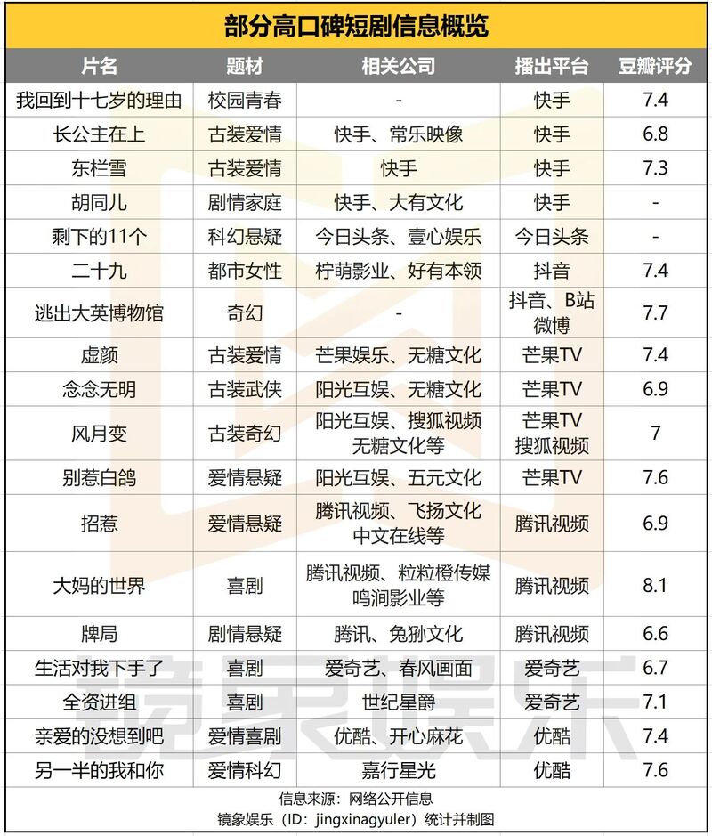 短剧进入下半场：20多部短剧分账金额超200万，观看用户超1亿