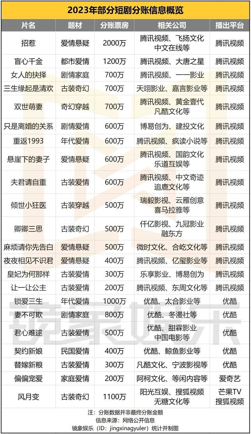 短剧进入下半场：20多部短剧分账金额超200万，观看用户超1亿