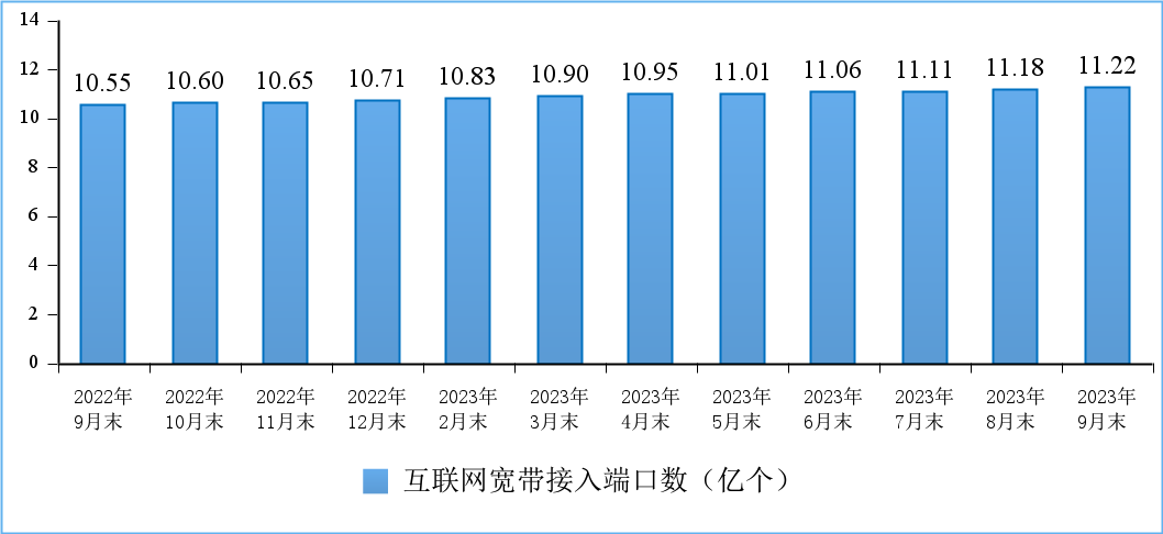 工信部：截至9月末，5G移动电话用户达7.37亿户，IPTV总用户数达3.96亿户