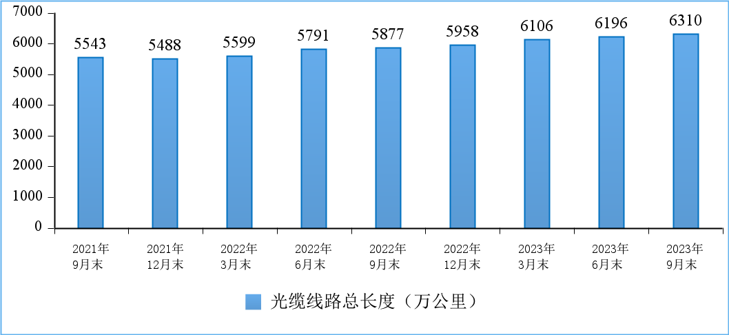 工信部：截至9月末，5G移动电话用户达7.37亿户，IPTV总用户数达3.96亿户