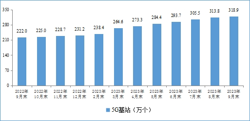 工信部：截至9月末，5G移动电话用户达7.37亿户，IPTV总用户数达3.96亿户