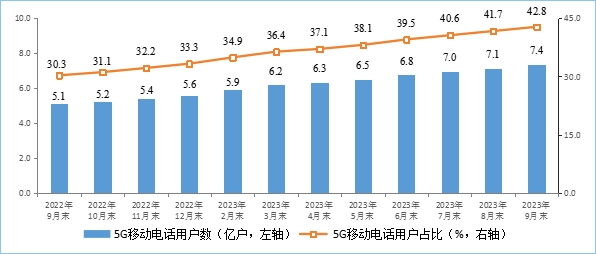 工信部：截至9月末，5G移动电话用户达7.37亿户，IPTV总用户数达3.96亿户