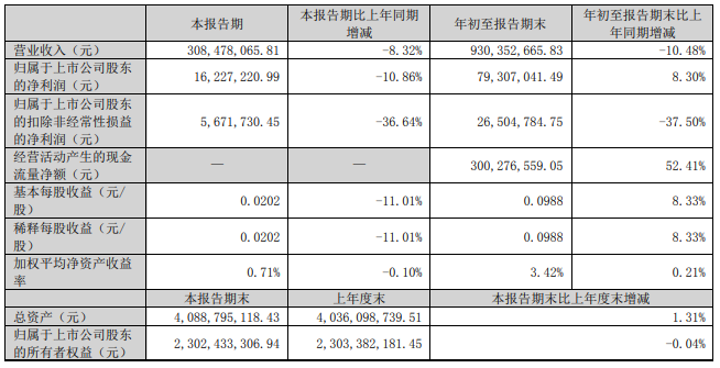 【资本】天威视讯前三季度净利为7930.70万元，同比增长8.30%