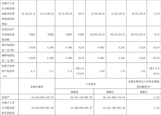 歌华有线：前三季度公司营业总收入16.26亿元，同比下降0.89%